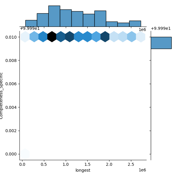 Citrobacter koseri_all_longest_Completeness_Specific.png